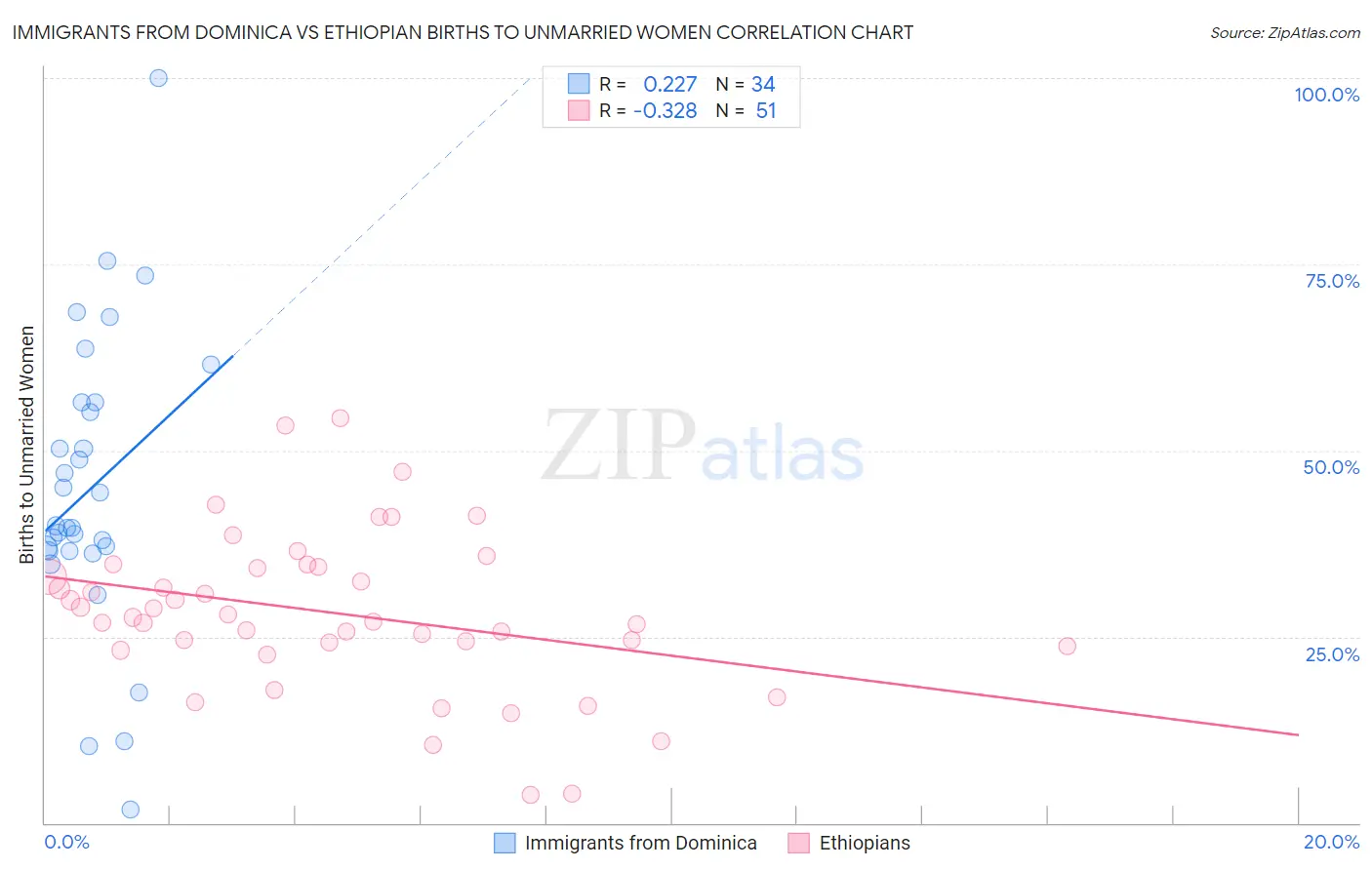 Immigrants from Dominica vs Ethiopian Births to Unmarried Women
