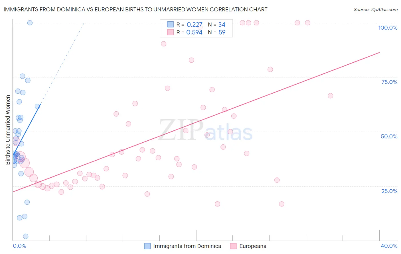 Immigrants from Dominica vs European Births to Unmarried Women