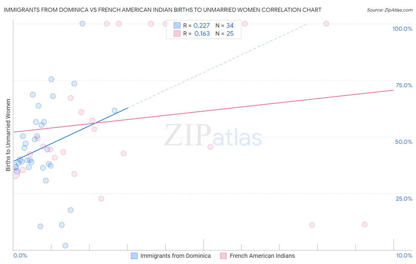 Immigrants from Dominica vs French American Indian Births to Unmarried Women