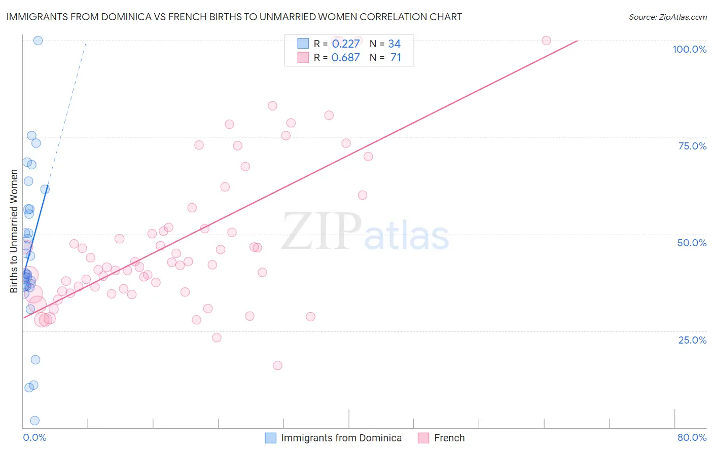 Immigrants from Dominica vs French Births to Unmarried Women