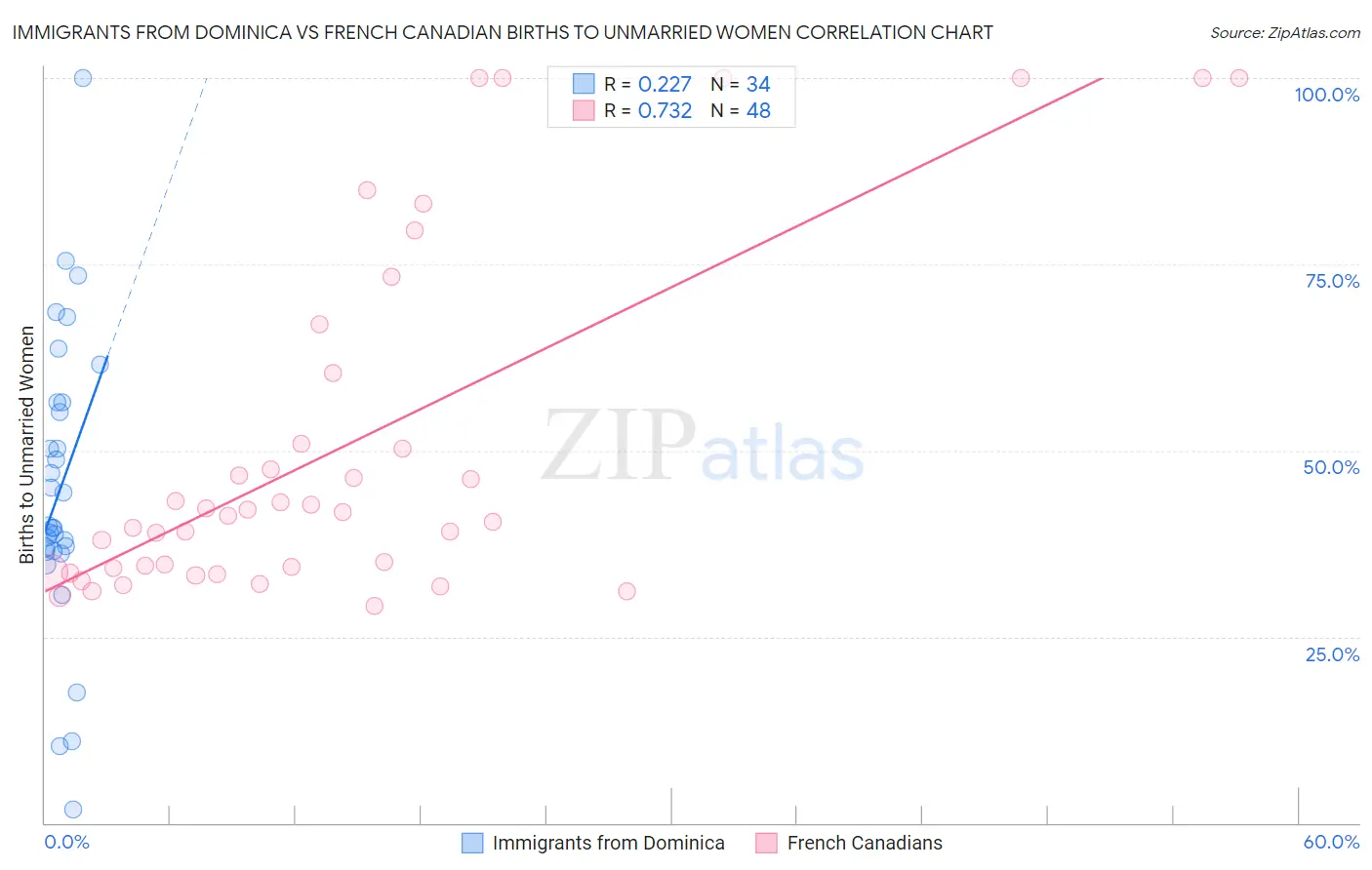 Immigrants from Dominica vs French Canadian Births to Unmarried Women