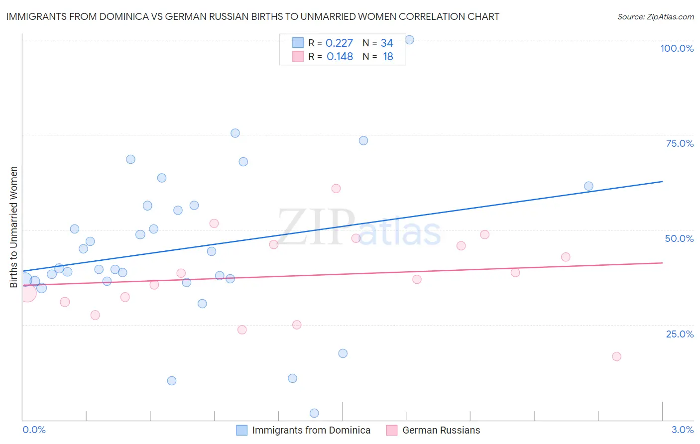 Immigrants from Dominica vs German Russian Births to Unmarried Women