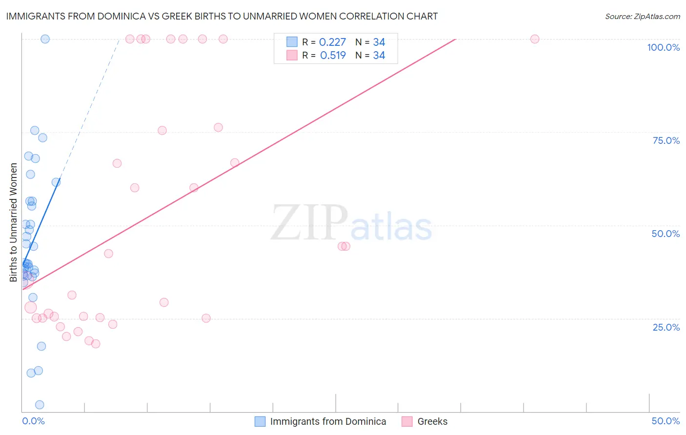 Immigrants from Dominica vs Greek Births to Unmarried Women