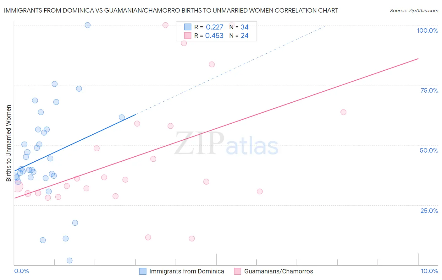 Immigrants from Dominica vs Guamanian/Chamorro Births to Unmarried Women