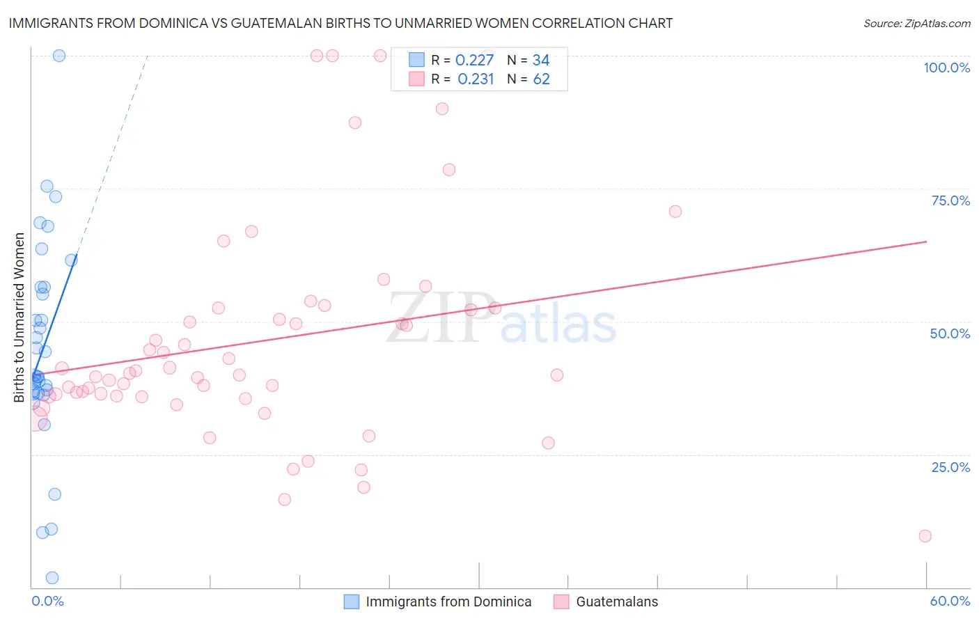 Immigrants from Dominica vs Guatemalan Births to Unmarried Women
