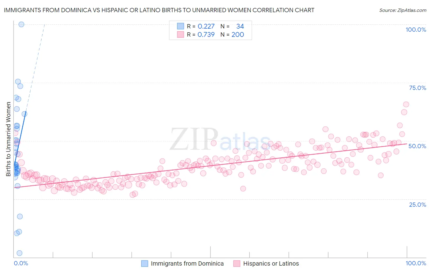 Immigrants from Dominica vs Hispanic or Latino Births to Unmarried Women