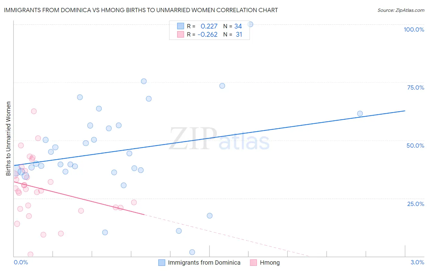 Immigrants from Dominica vs Hmong Births to Unmarried Women