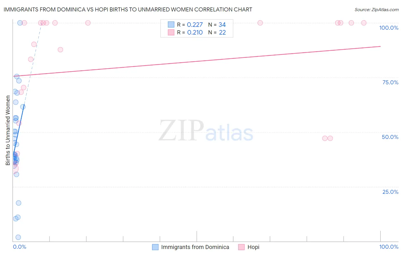 Immigrants from Dominica vs Hopi Births to Unmarried Women