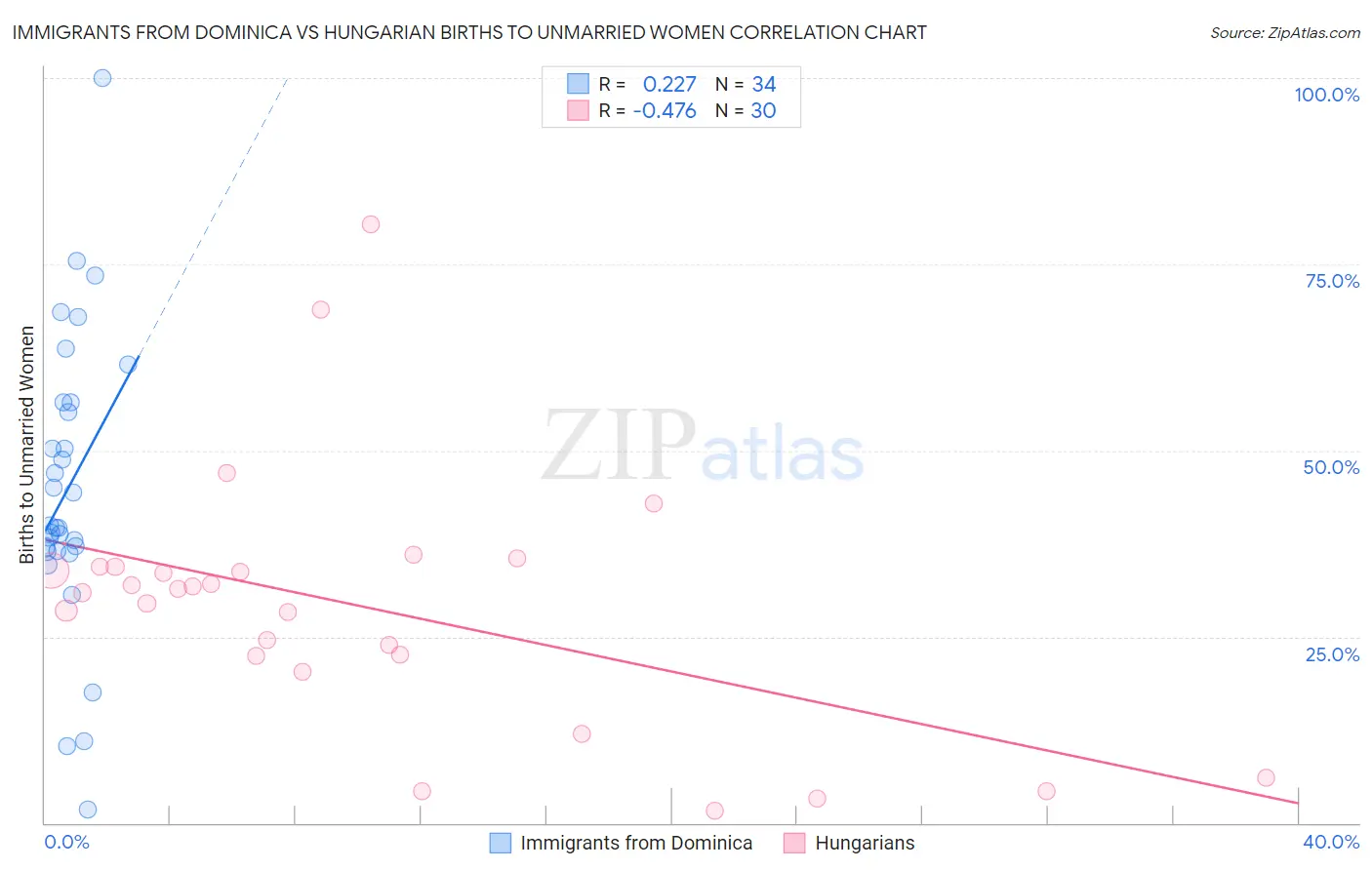 Immigrants from Dominica vs Hungarian Births to Unmarried Women