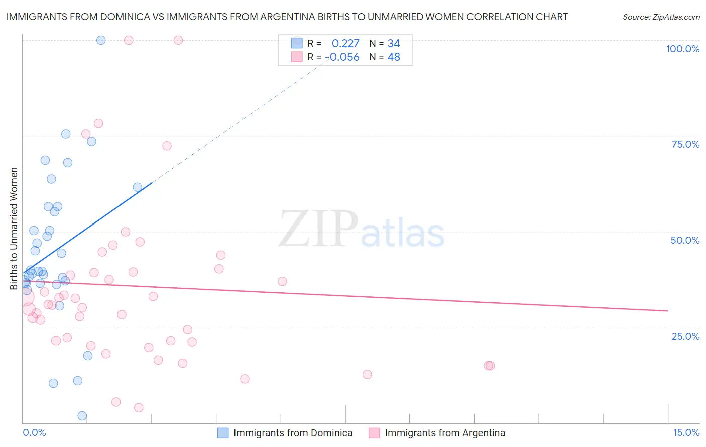 Immigrants from Dominica vs Immigrants from Argentina Births to Unmarried Women