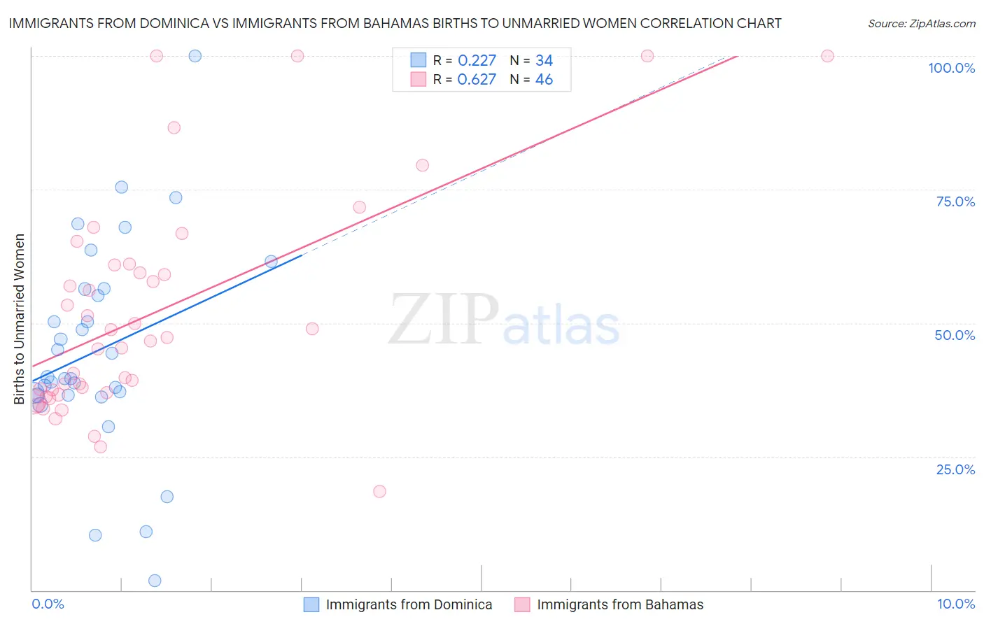 Immigrants from Dominica vs Immigrants from Bahamas Births to Unmarried Women