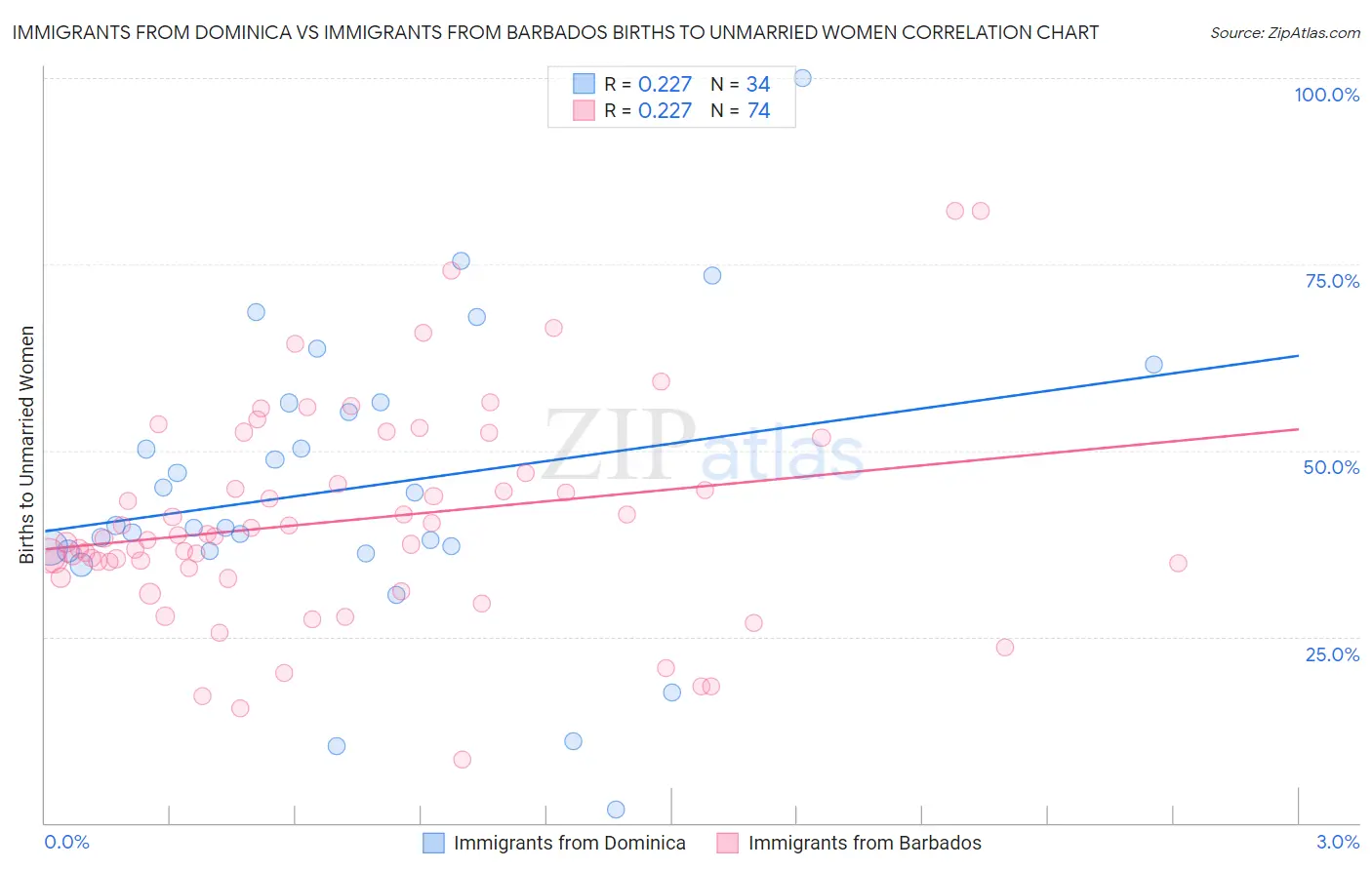 Immigrants from Dominica vs Immigrants from Barbados Births to Unmarried Women