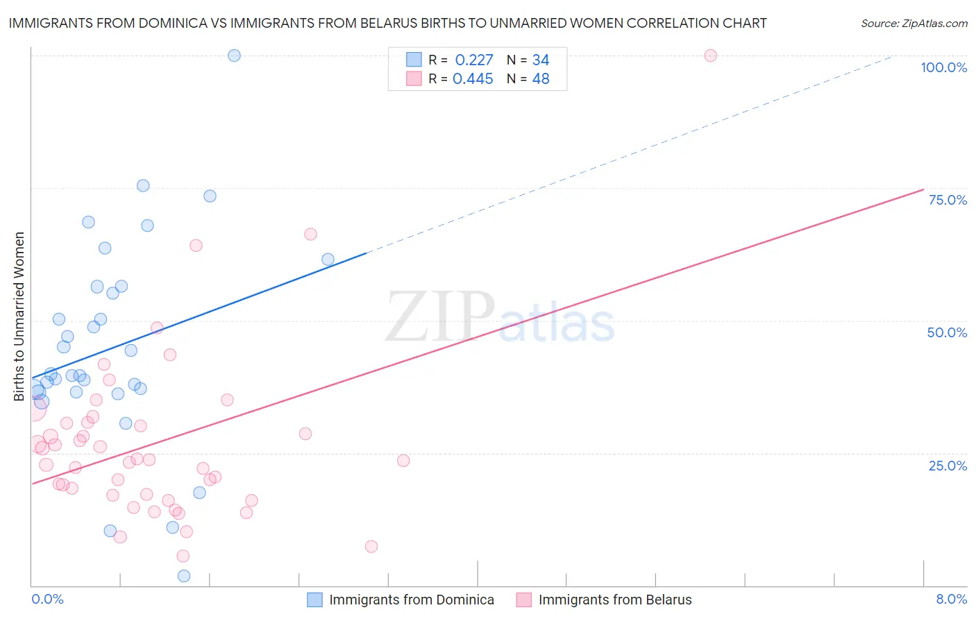 Immigrants from Dominica vs Immigrants from Belarus Births to Unmarried Women