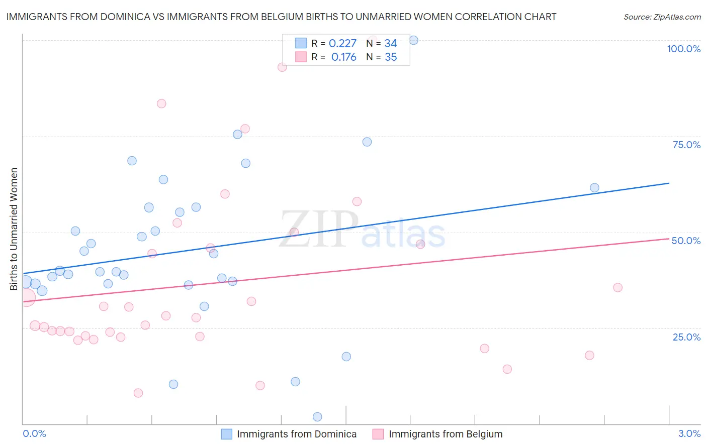 Immigrants from Dominica vs Immigrants from Belgium Births to Unmarried Women