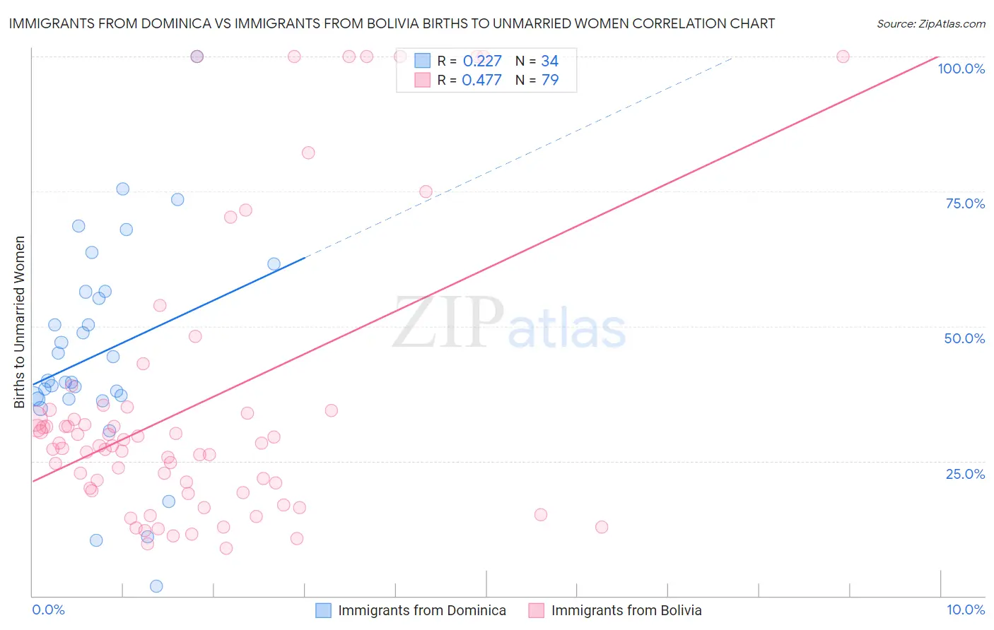 Immigrants from Dominica vs Immigrants from Bolivia Births to Unmarried Women