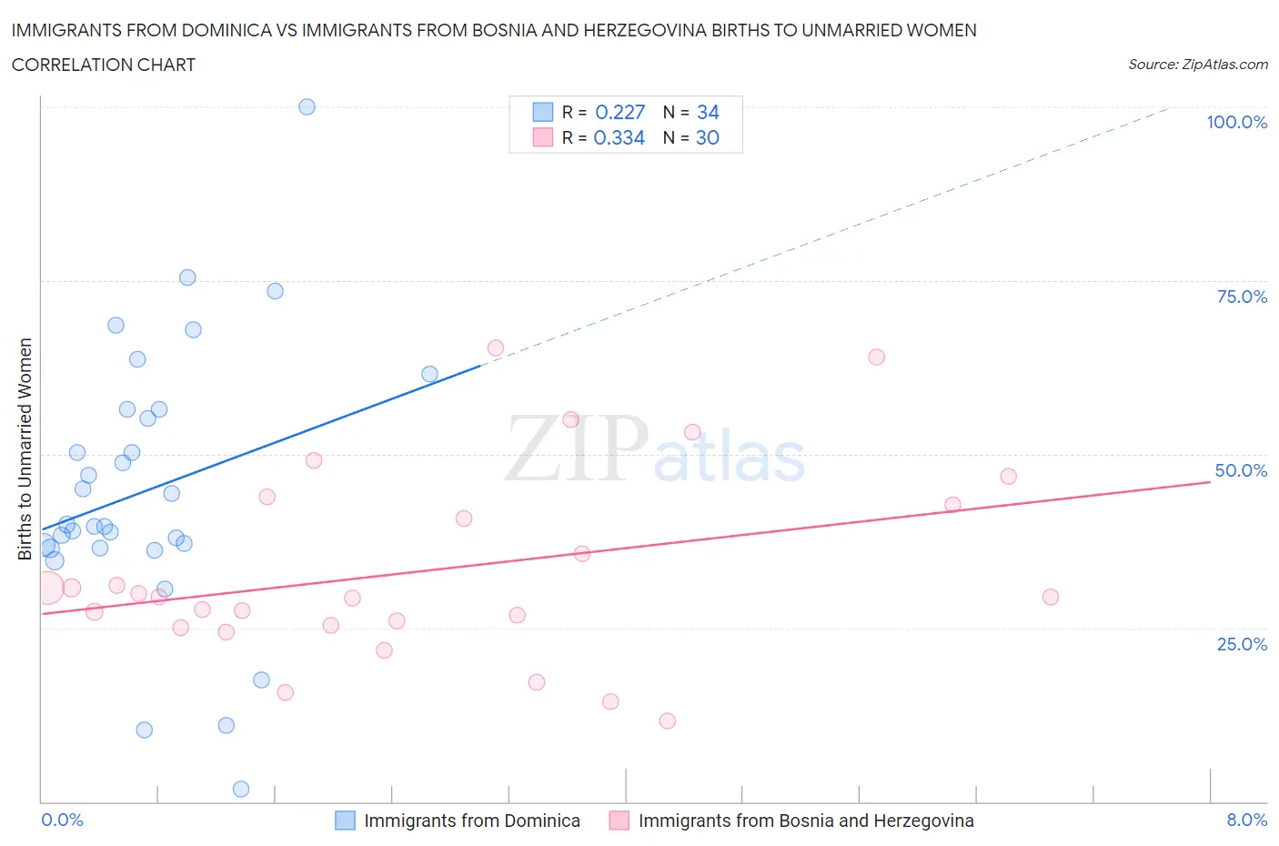 Immigrants from Dominica vs Immigrants from Bosnia and Herzegovina Births to Unmarried Women