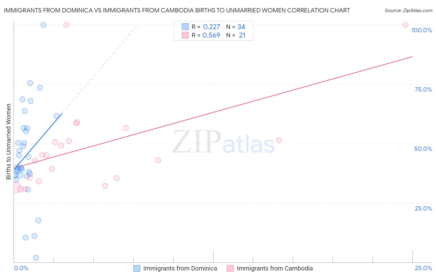 Immigrants from Dominica vs Immigrants from Cambodia Births to Unmarried Women