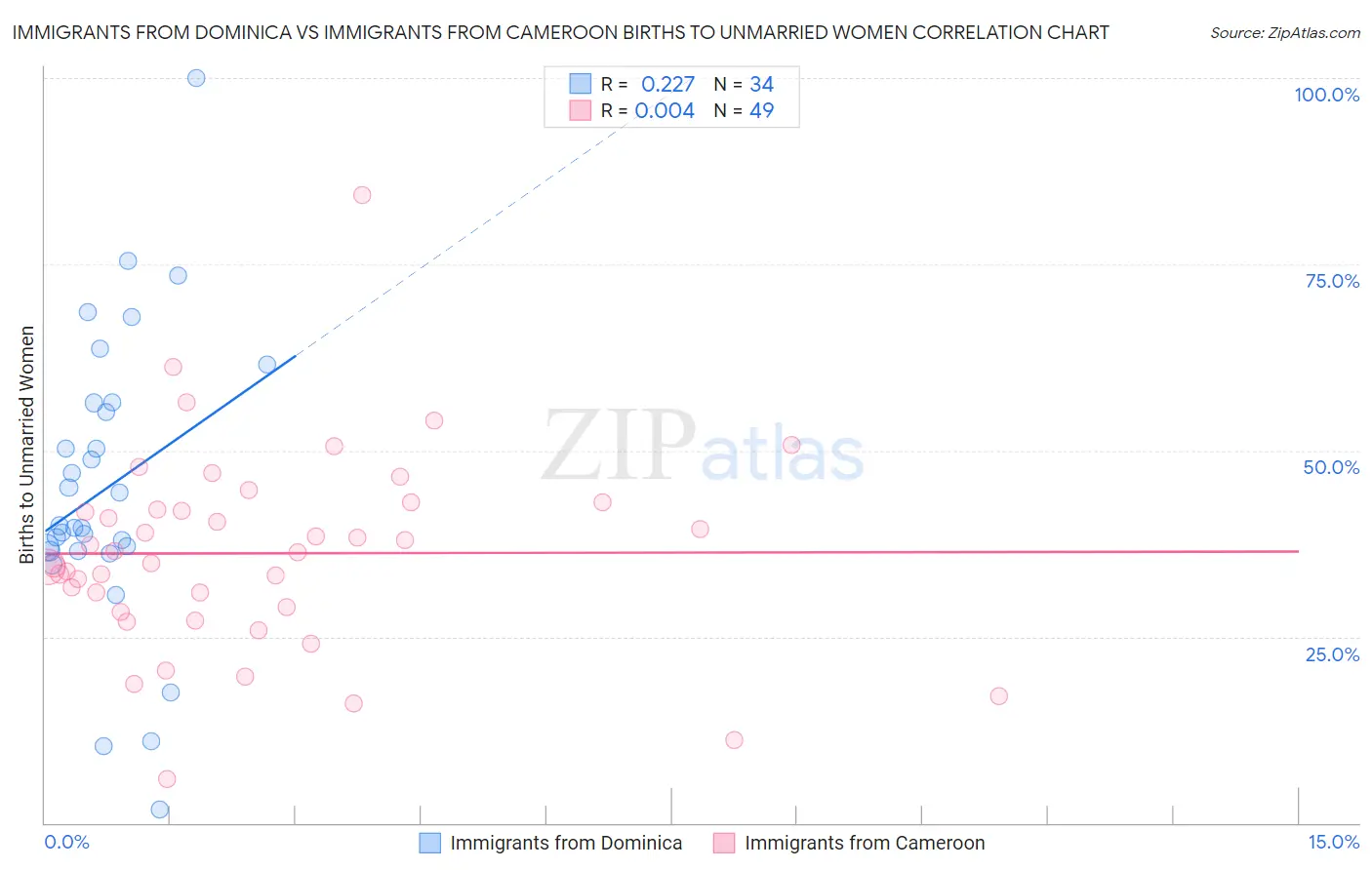 Immigrants from Dominica vs Immigrants from Cameroon Births to Unmarried Women