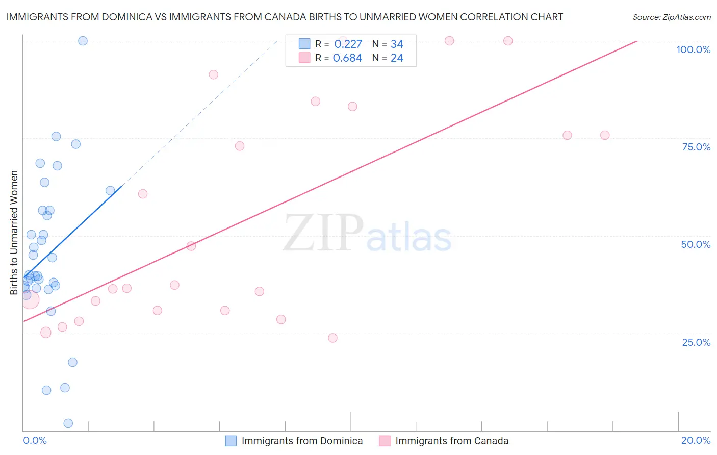 Immigrants from Dominica vs Immigrants from Canada Births to Unmarried Women
