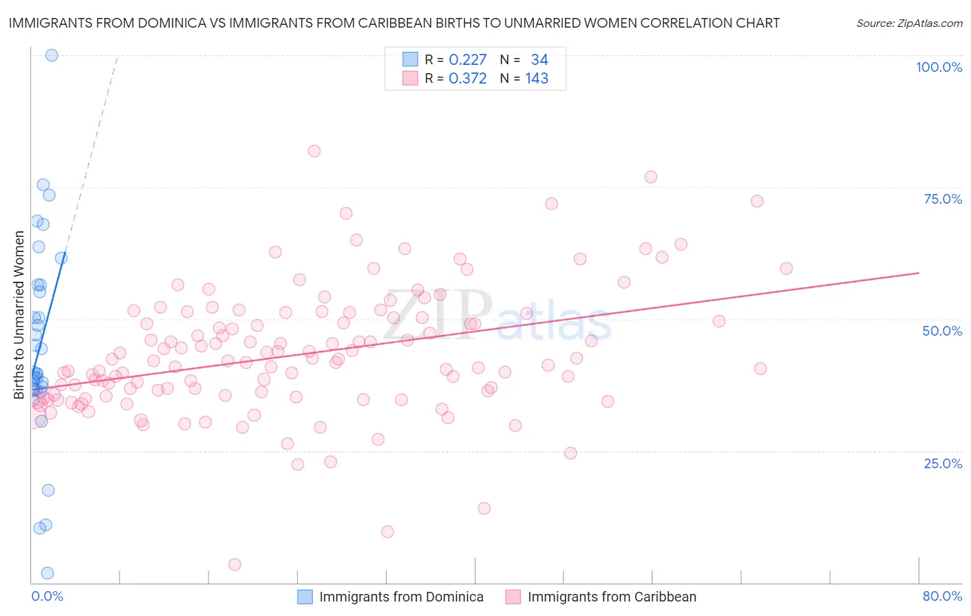 Immigrants from Dominica vs Immigrants from Caribbean Births to Unmarried Women