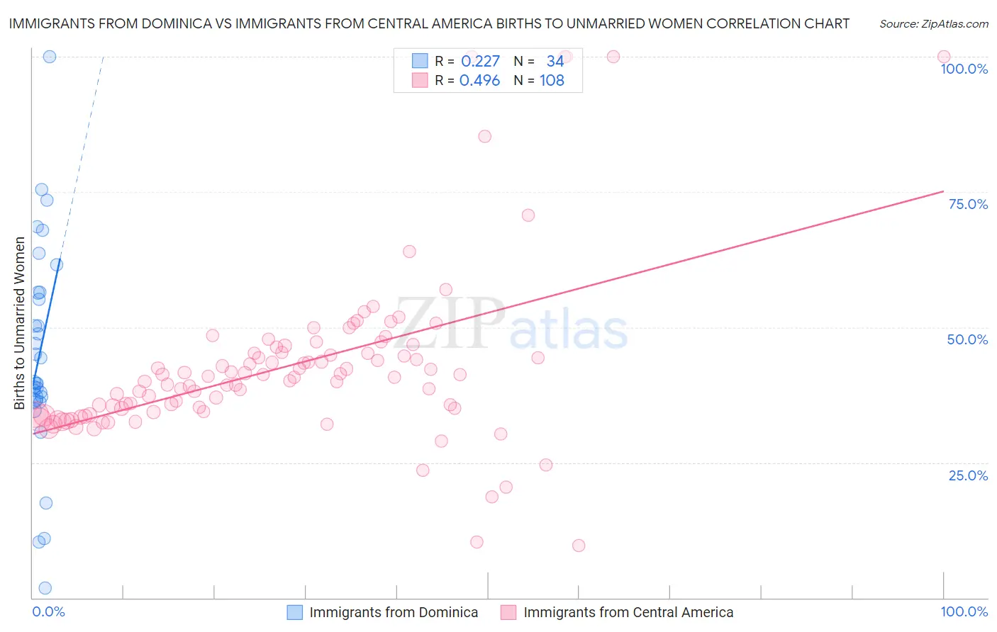 Immigrants from Dominica vs Immigrants from Central America Births to Unmarried Women