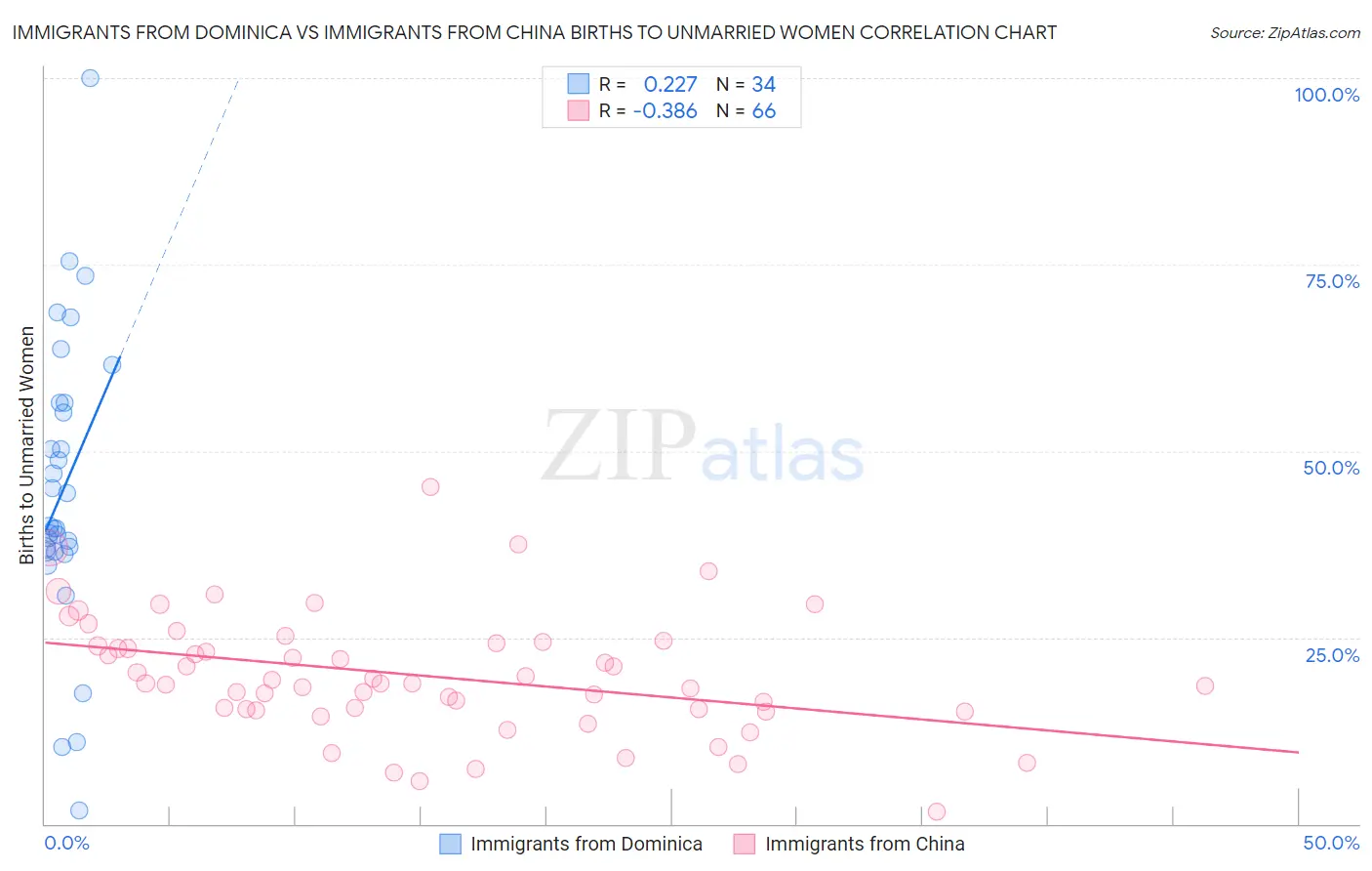 Immigrants from Dominica vs Immigrants from China Births to Unmarried Women