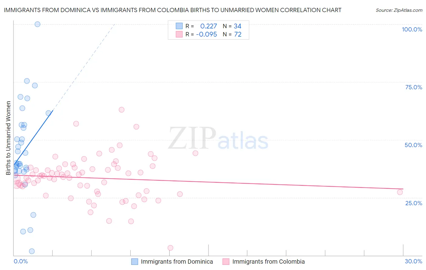 Immigrants from Dominica vs Immigrants from Colombia Births to Unmarried Women