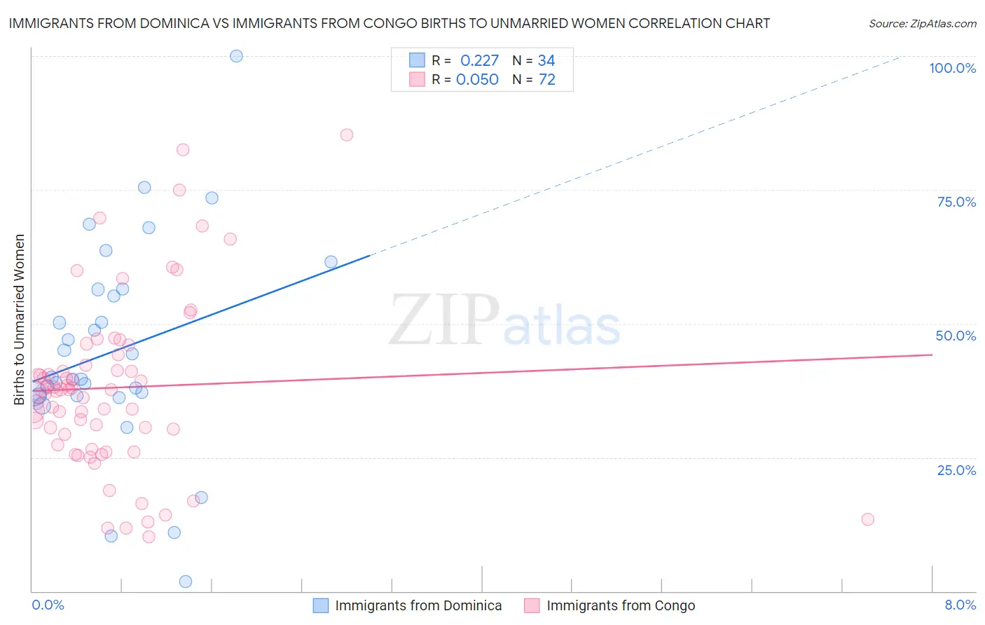 Immigrants from Dominica vs Immigrants from Congo Births to Unmarried Women