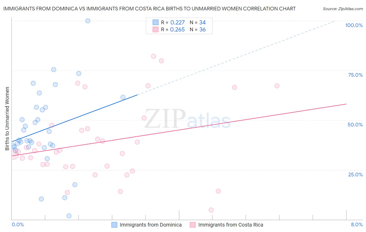 Immigrants from Dominica vs Immigrants from Costa Rica Births to Unmarried Women