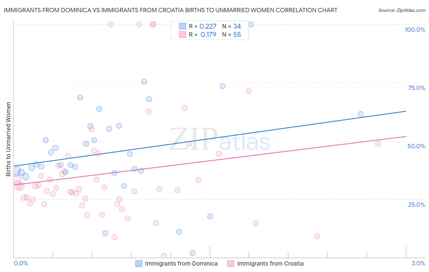 Immigrants from Dominica vs Immigrants from Croatia Births to Unmarried Women