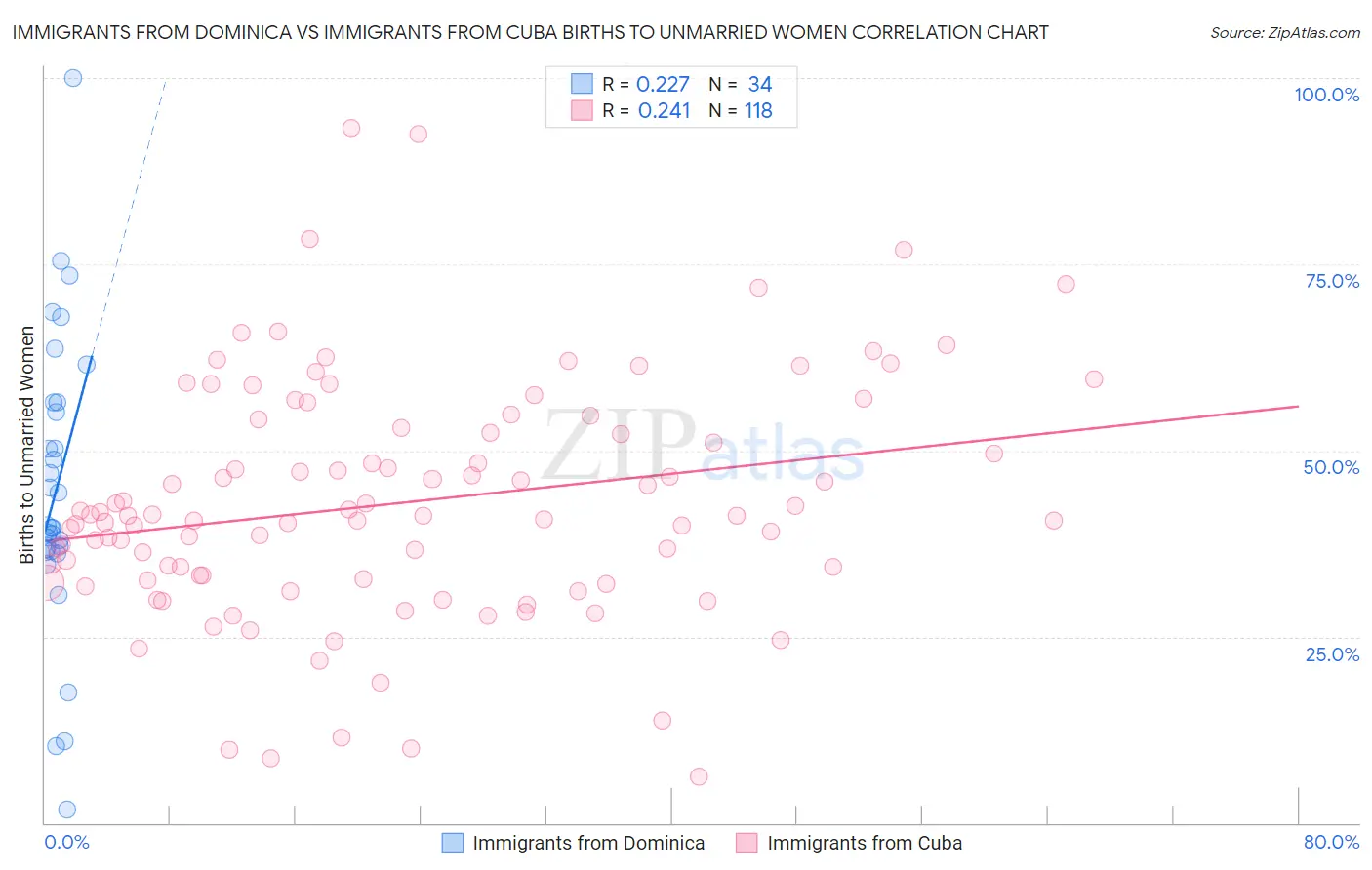 Immigrants from Dominica vs Immigrants from Cuba Births to Unmarried Women