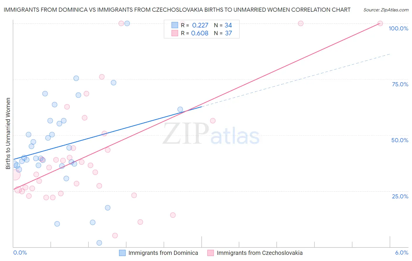 Immigrants from Dominica vs Immigrants from Czechoslovakia Births to Unmarried Women