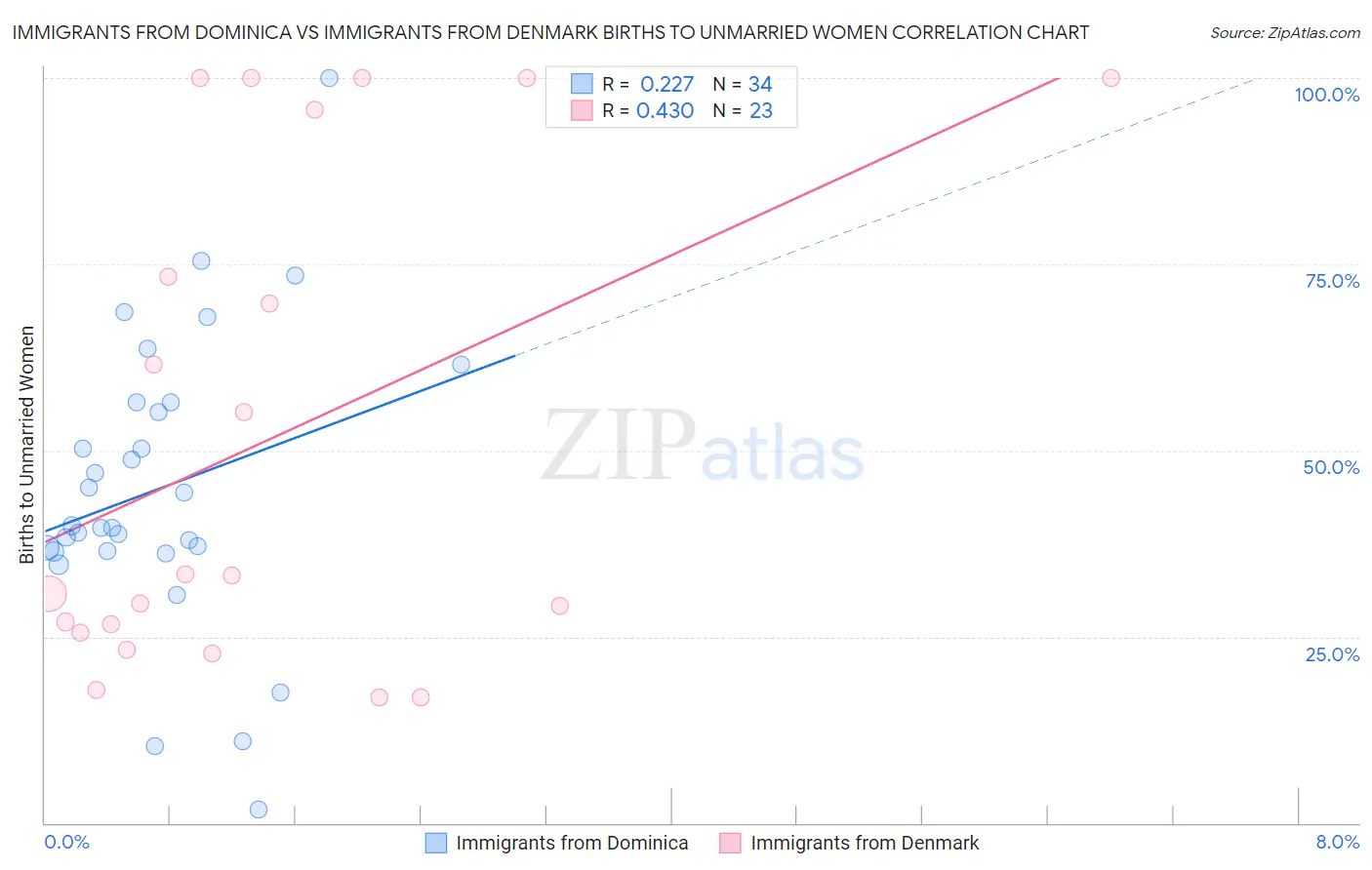 Immigrants from Dominica vs Immigrants from Denmark Births to Unmarried Women