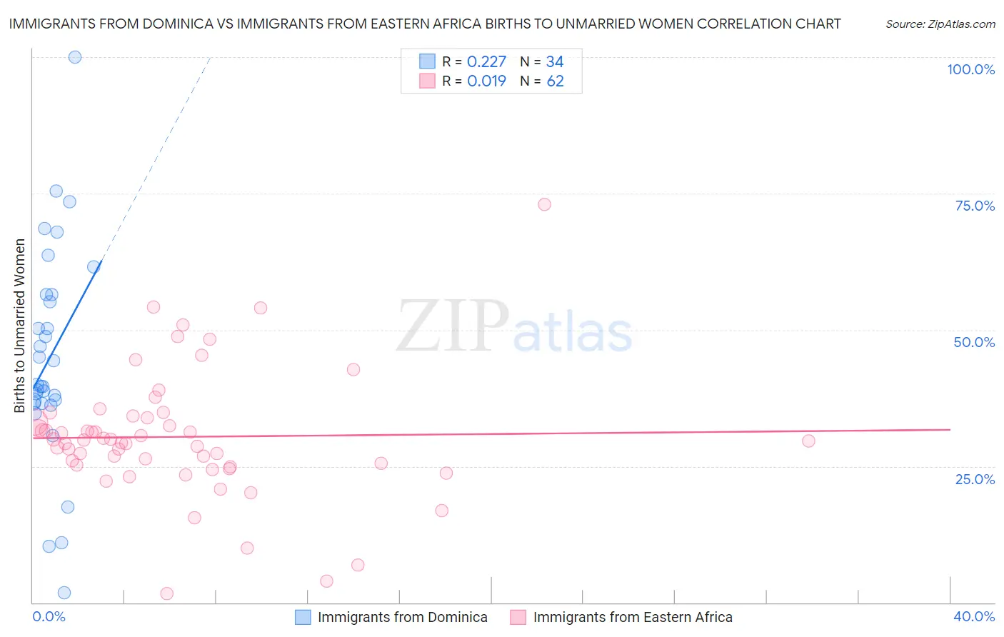 Immigrants from Dominica vs Immigrants from Eastern Africa Births to Unmarried Women