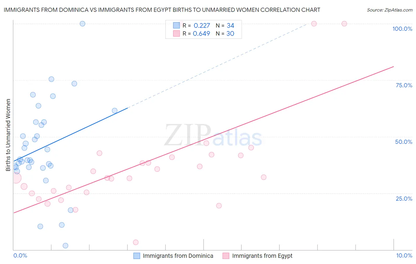 Immigrants from Dominica vs Immigrants from Egypt Births to Unmarried Women