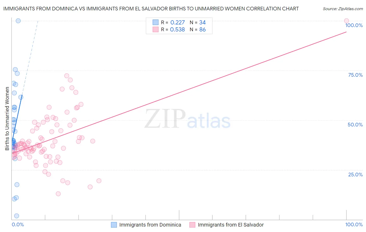 Immigrants from Dominica vs Immigrants from El Salvador Births to Unmarried Women