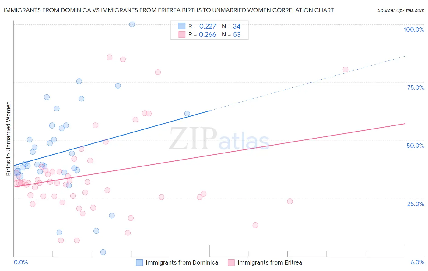 Immigrants from Dominica vs Immigrants from Eritrea Births to Unmarried Women