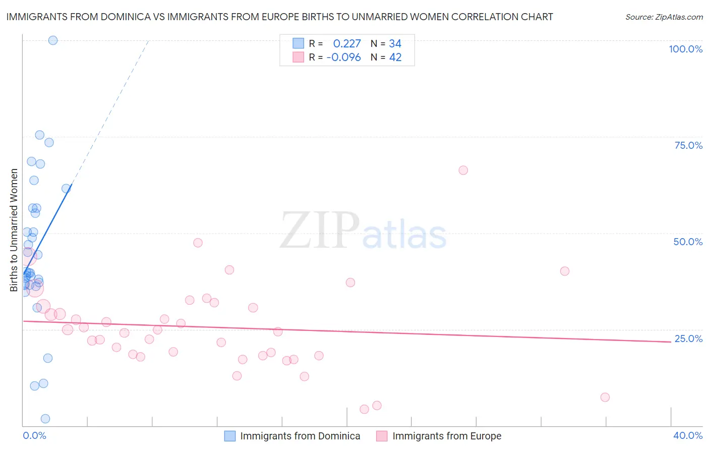Immigrants from Dominica vs Immigrants from Europe Births to Unmarried Women