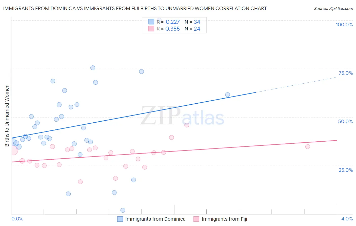 Immigrants from Dominica vs Immigrants from Fiji Births to Unmarried Women