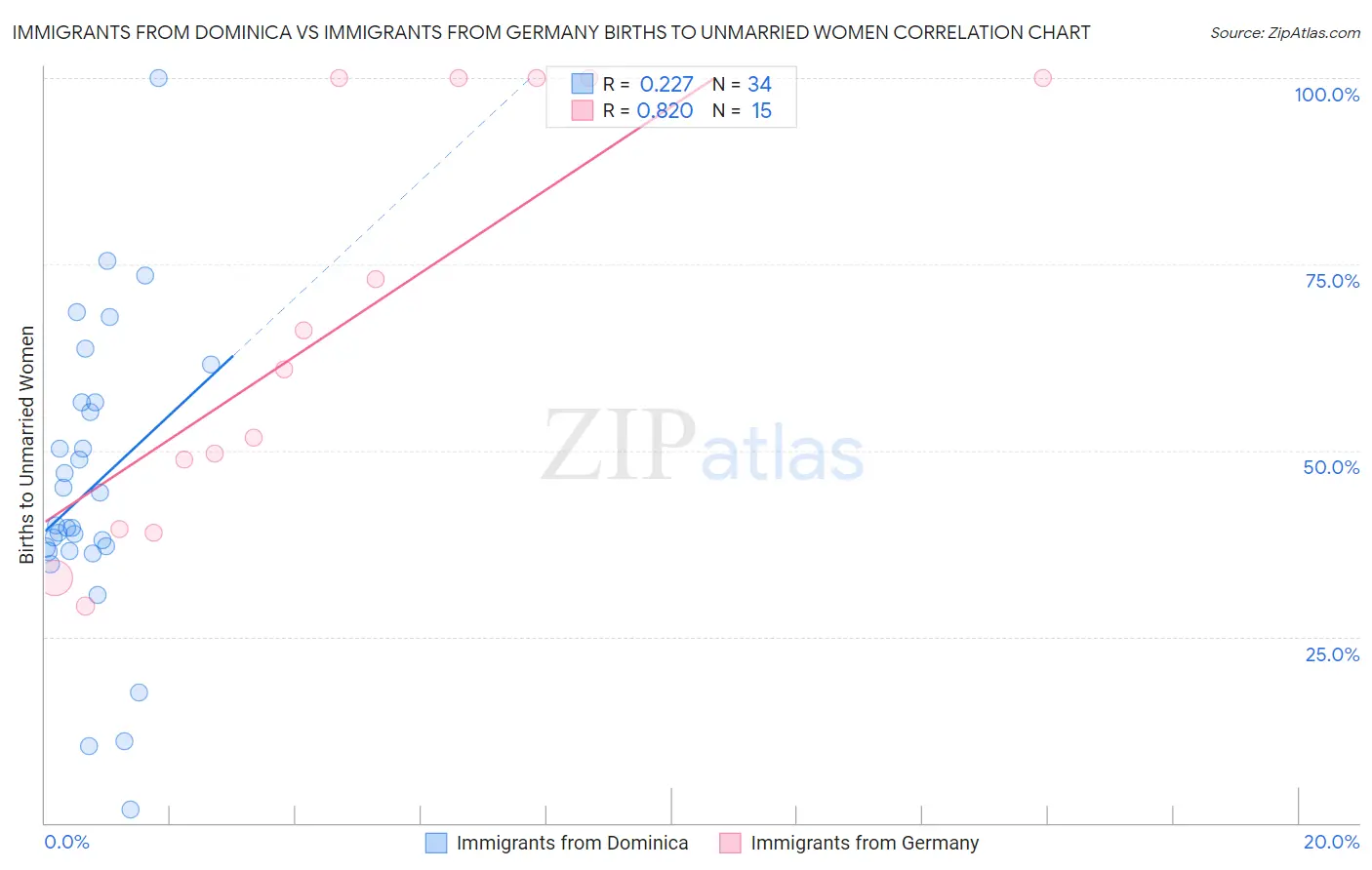 Immigrants from Dominica vs Immigrants from Germany Births to Unmarried Women