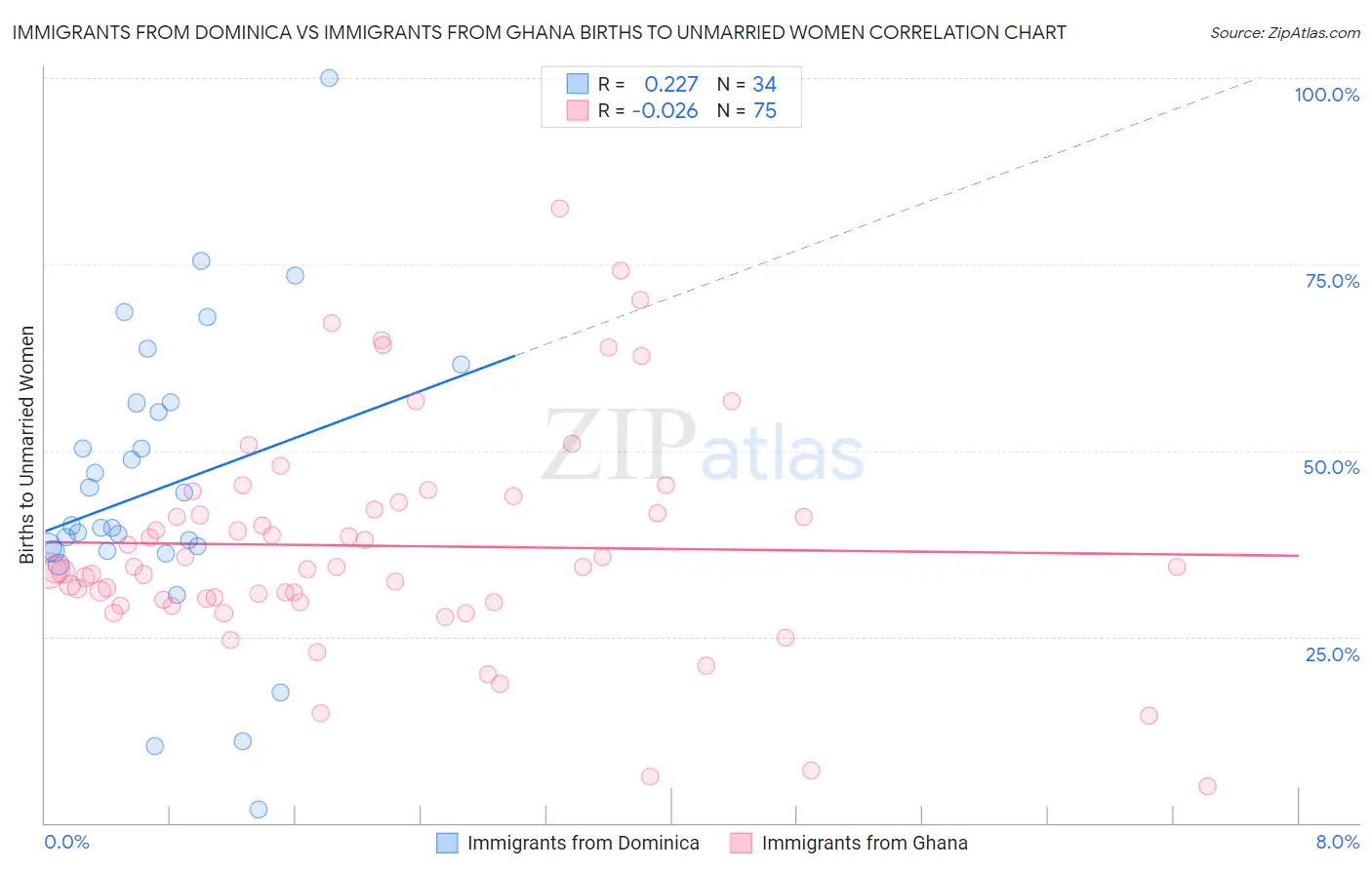 Immigrants from Dominica vs Immigrants from Ghana Births to Unmarried Women