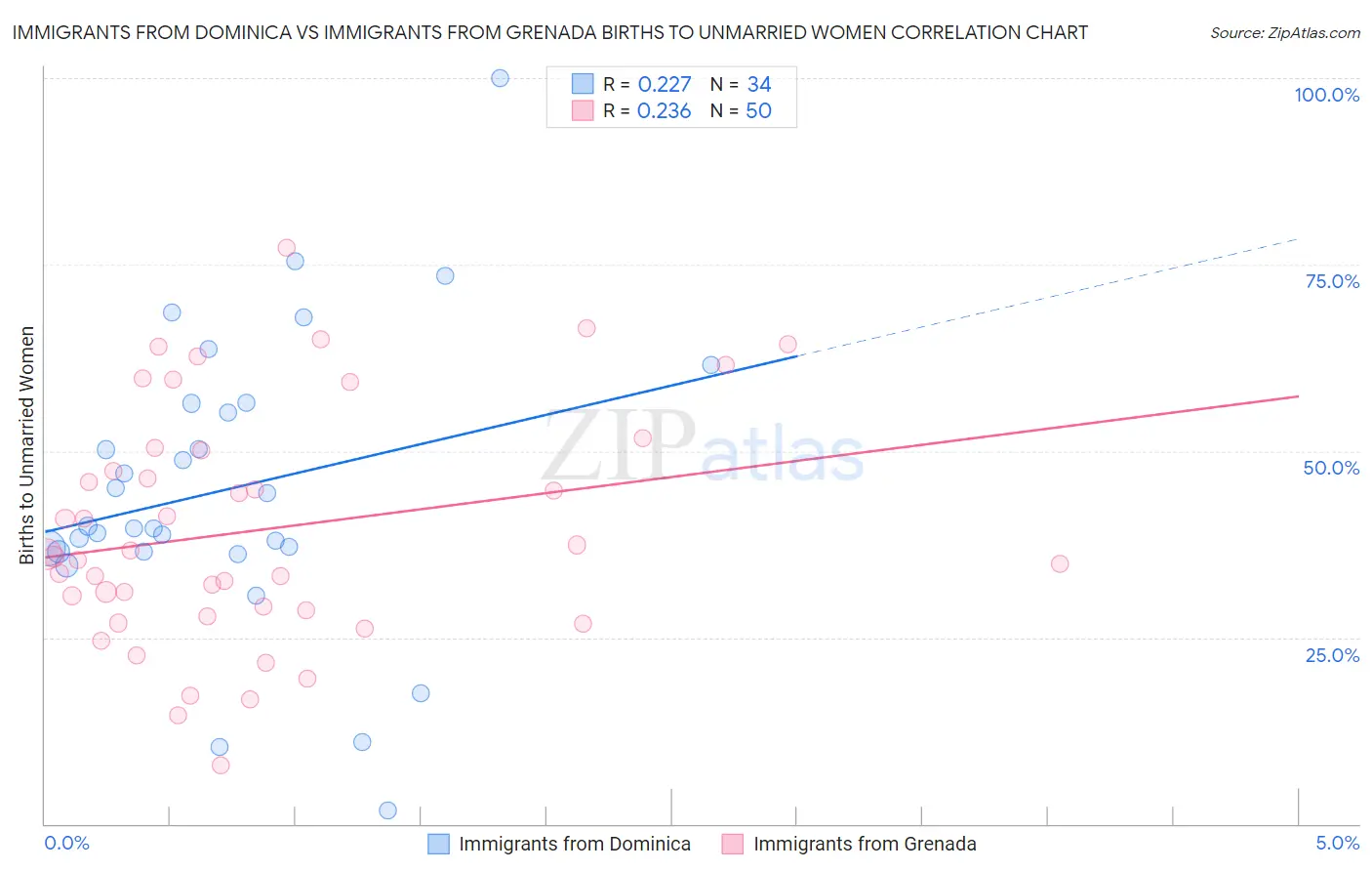 Immigrants from Dominica vs Immigrants from Grenada Births to Unmarried Women