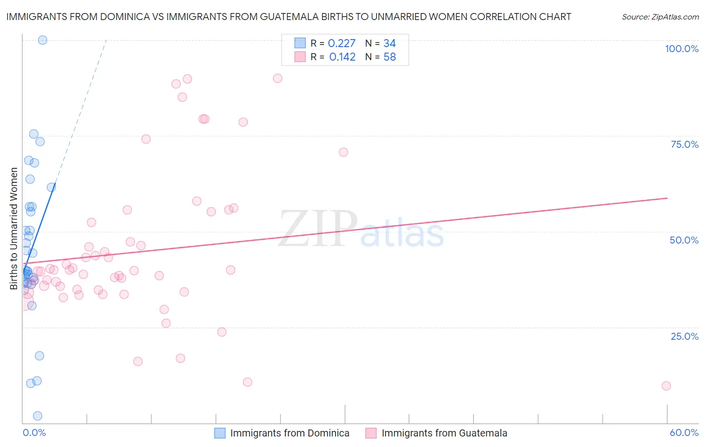 Immigrants from Dominica vs Immigrants from Guatemala Births to Unmarried Women