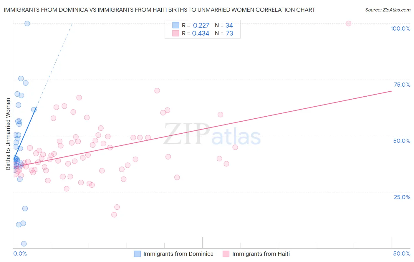 Immigrants from Dominica vs Immigrants from Haiti Births to Unmarried Women