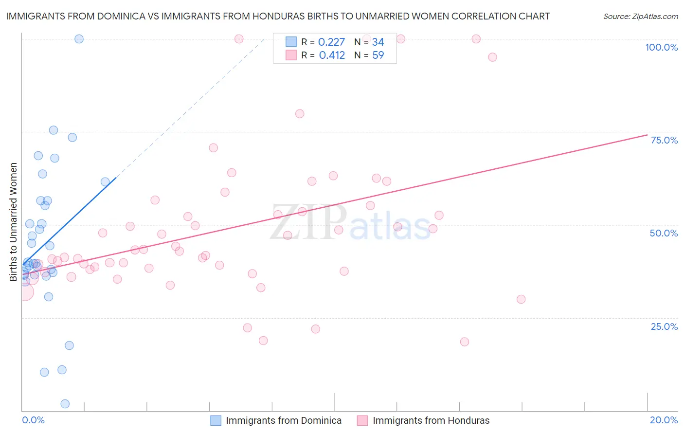 Immigrants from Dominica vs Immigrants from Honduras Births to Unmarried Women