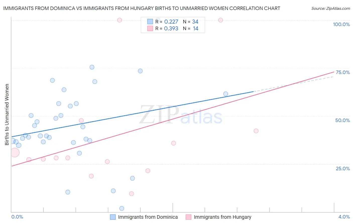 Immigrants from Dominica vs Immigrants from Hungary Births to Unmarried Women