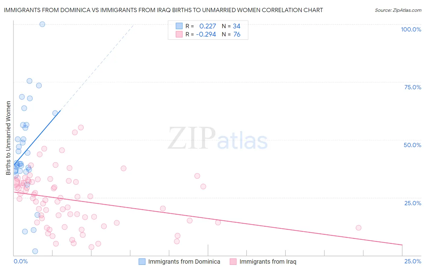 Immigrants from Dominica vs Immigrants from Iraq Births to Unmarried Women