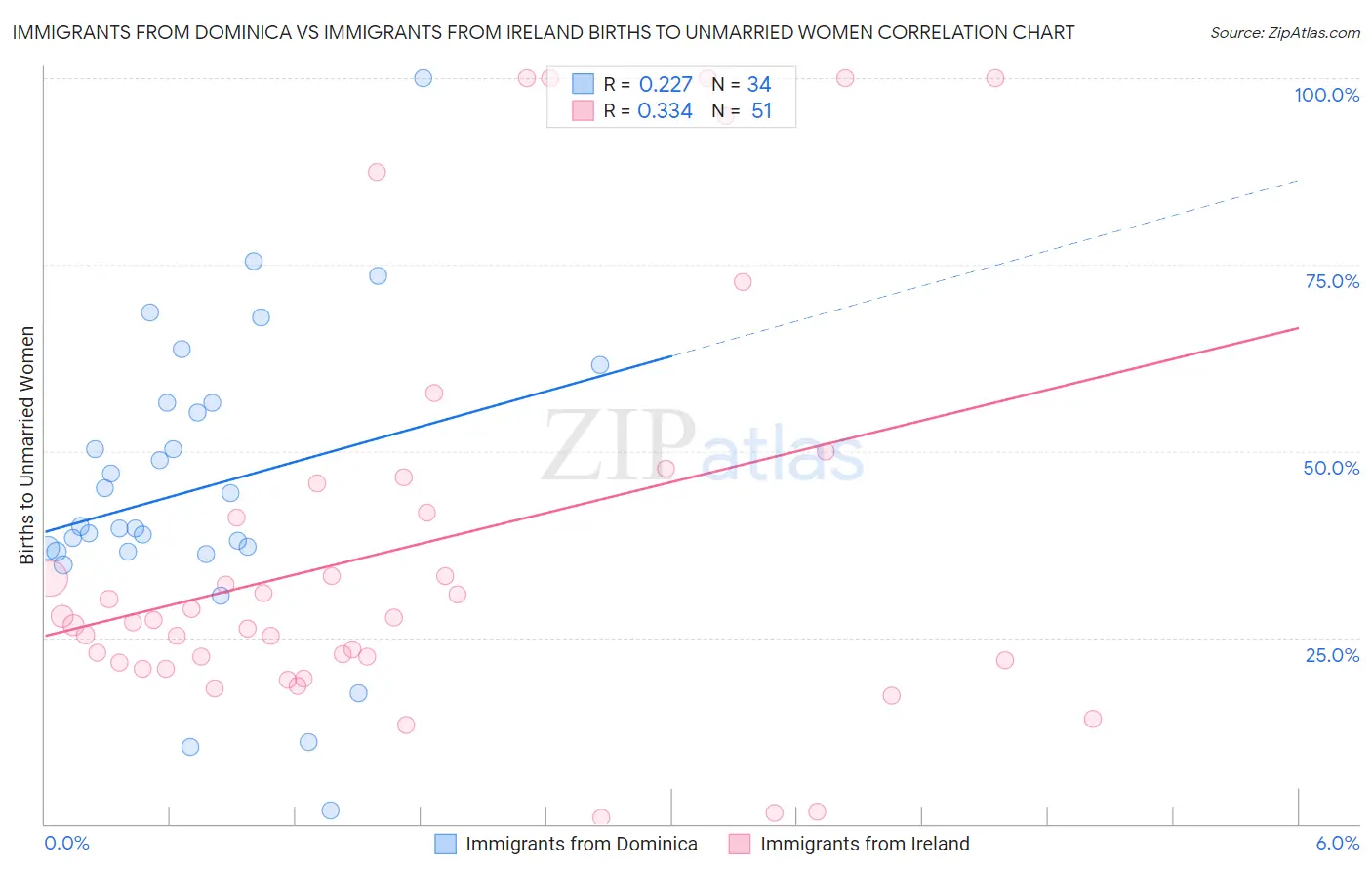 Immigrants from Dominica vs Immigrants from Ireland Births to Unmarried Women