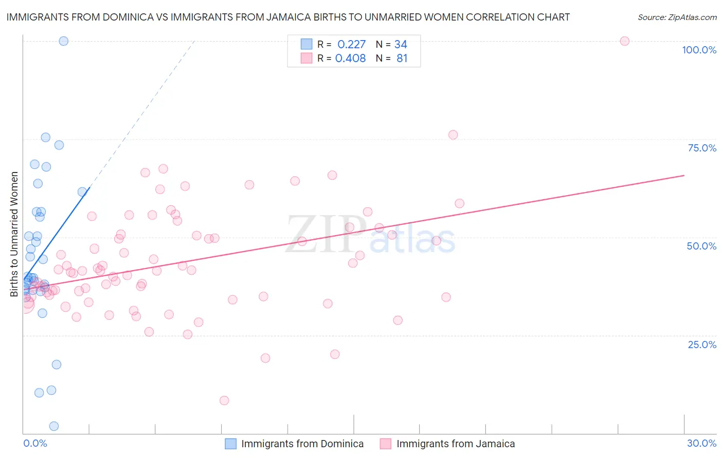 Immigrants from Dominica vs Immigrants from Jamaica Births to Unmarried Women