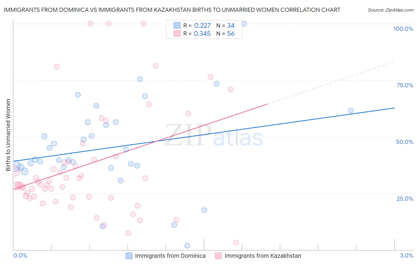 Immigrants from Dominica vs Immigrants from Kazakhstan Births to Unmarried Women